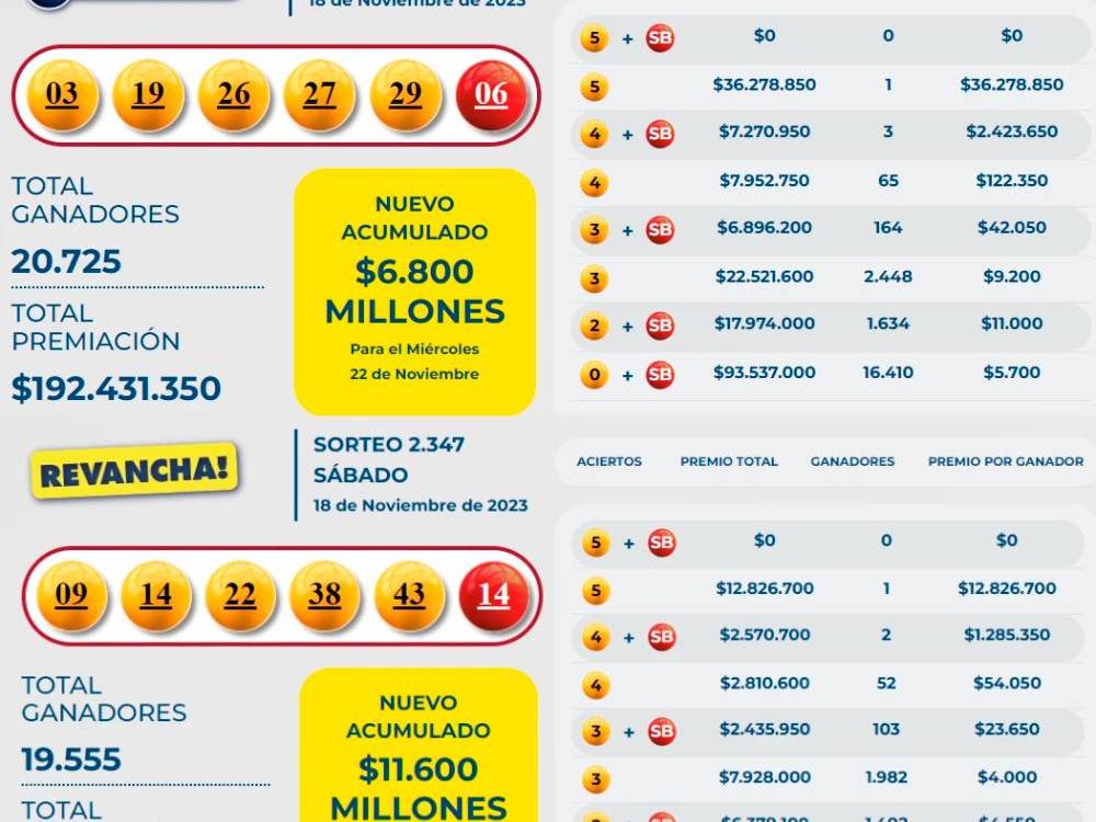 Números ganadores de Baloto y Revancha. /FOTO: BALOTO