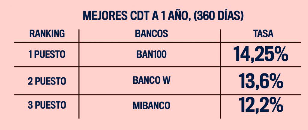 Tipos y productos de inversión más rentables en Colombia