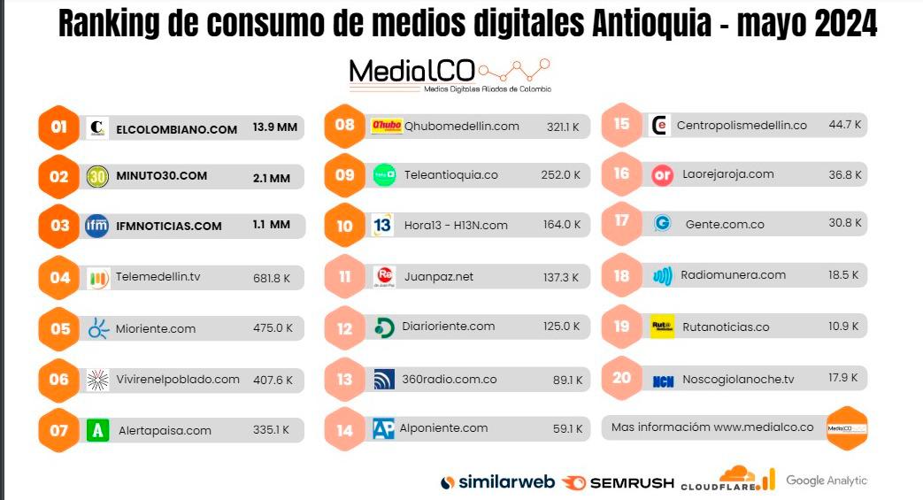 Ranking de los medios digitales más leídos de Antioquia. / FOTO: MEDIACOL