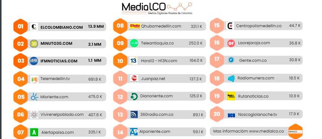 Ranking de los medios digitales más leídos de Antioquia. / FOTO: MEDIACOL