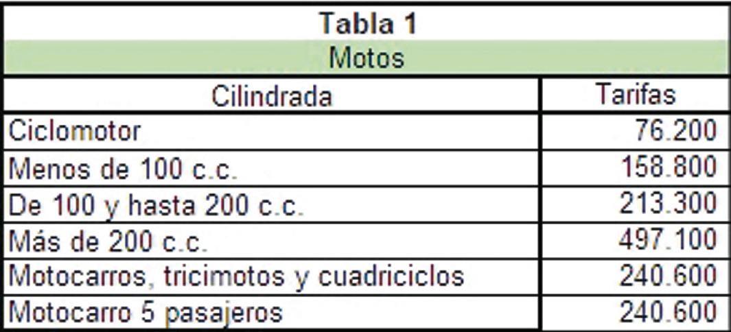 Así quedarían las nuevas tarifas del Soat