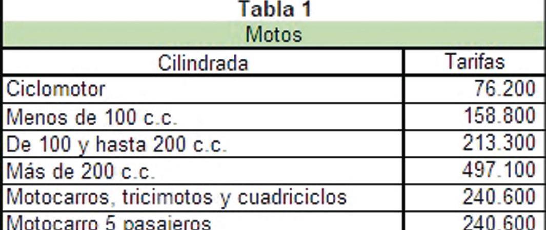Así quedarían las nuevas tarifas del Soat