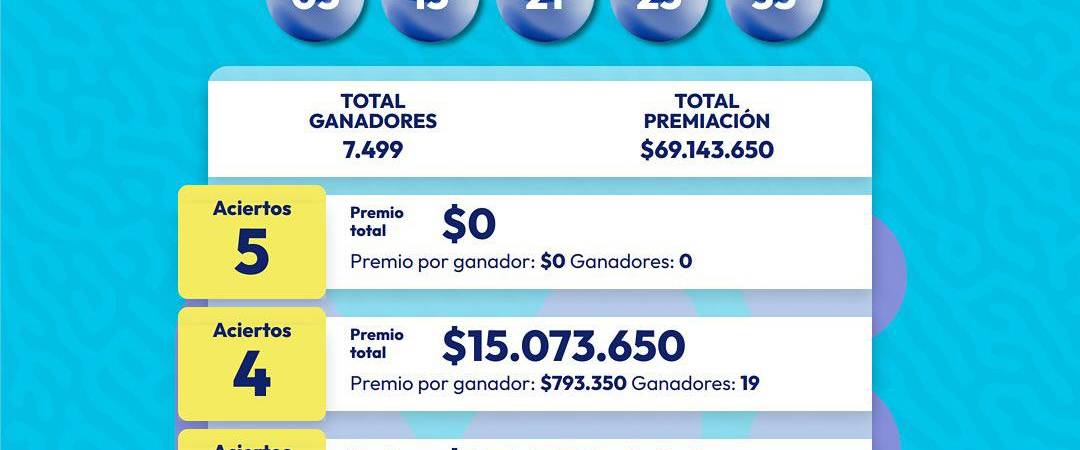 ¿Es su día de suerte? Revise las loterías que jugaron este lunes, 9 de junio