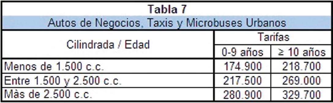 Así quedarían las nuevas tarifas del Soat