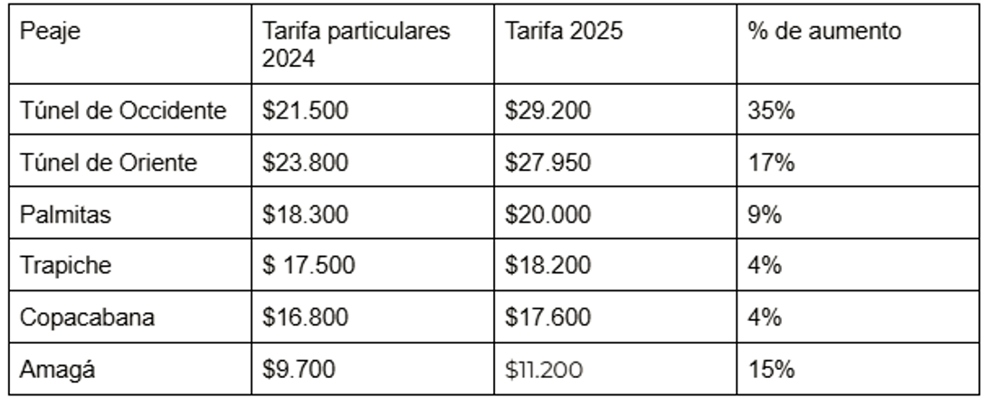 ¿Incluyen tinto o qué? Por esto es que los peajes quedaron por las nubes