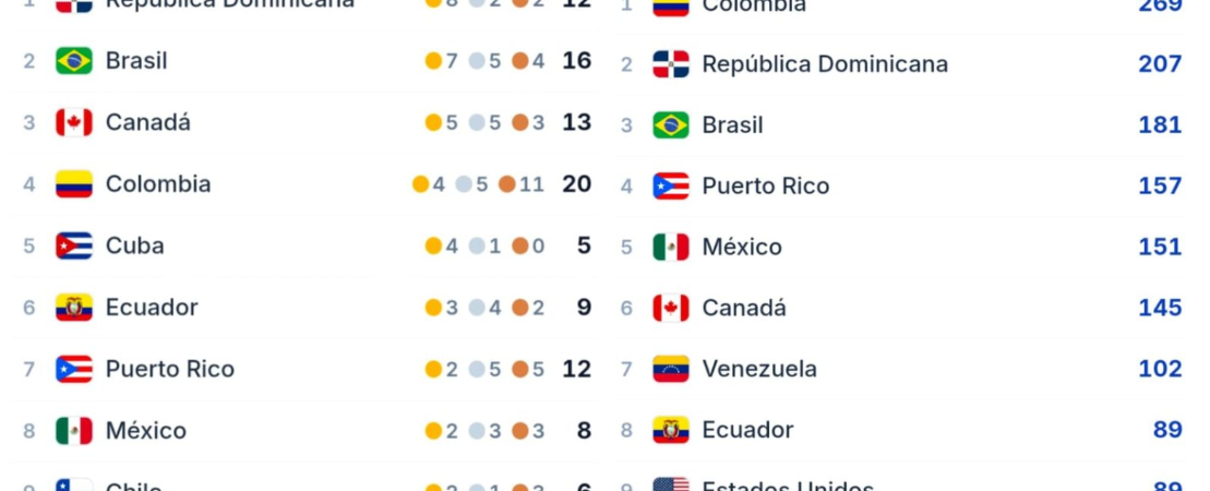 Medallero general y puntos por país en la competencia que se realizó en Medellín. FOTO: ASOCIACIÓN PANAMERICANA DE ATLETISMO