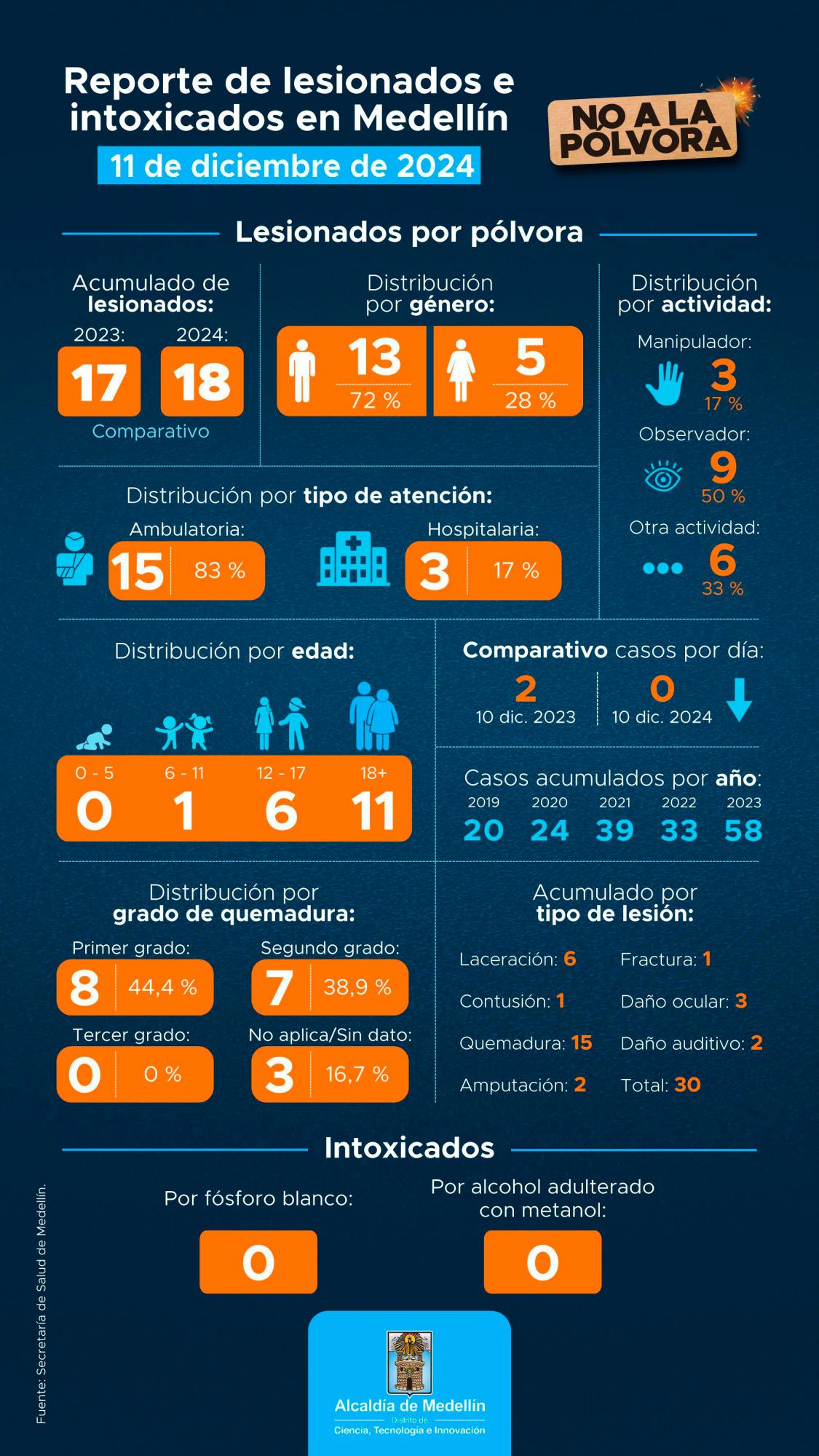 En Medellín un hombre resultó quemado por un volador que se le metió a la casa y estalló