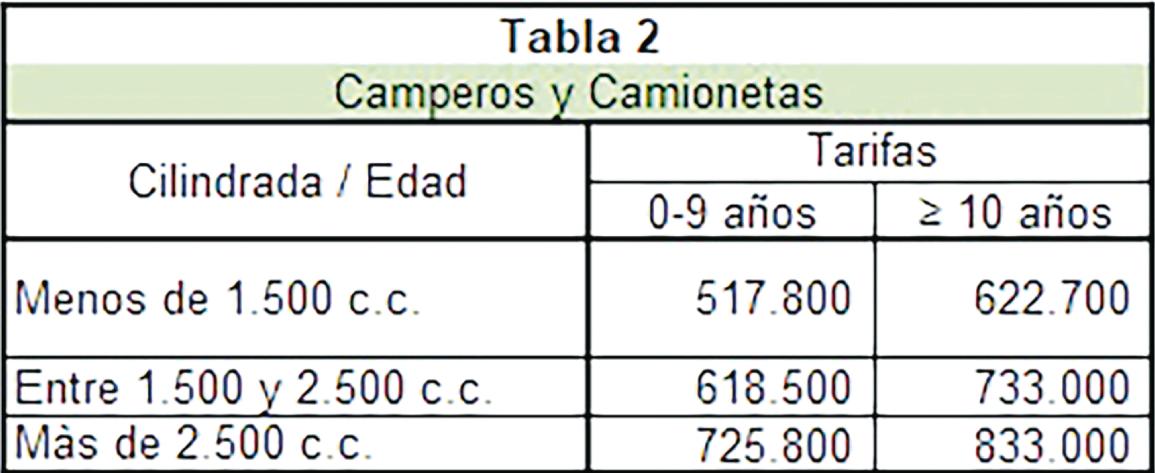 Así quedarían las nuevas tarifas del Soat