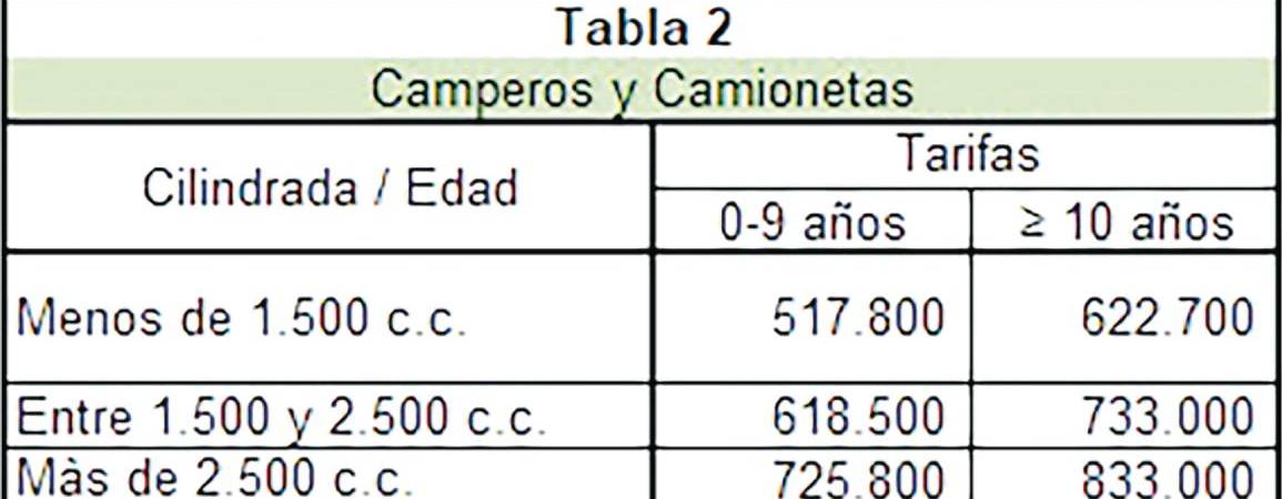 Así quedarían las nuevas tarifas del Soat