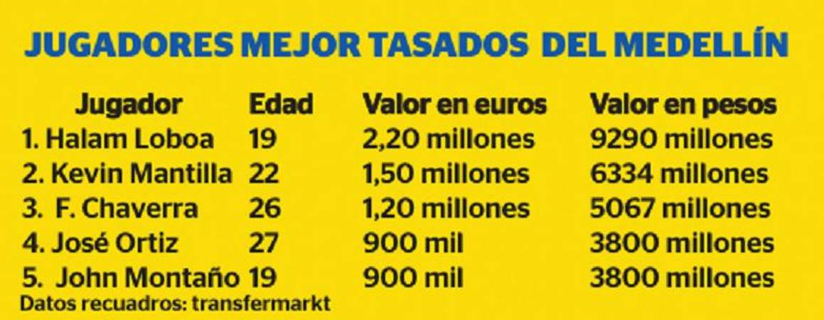 Datos de Transfermarkt Independiente Medellín. GRÁFICO: Q’HUBO