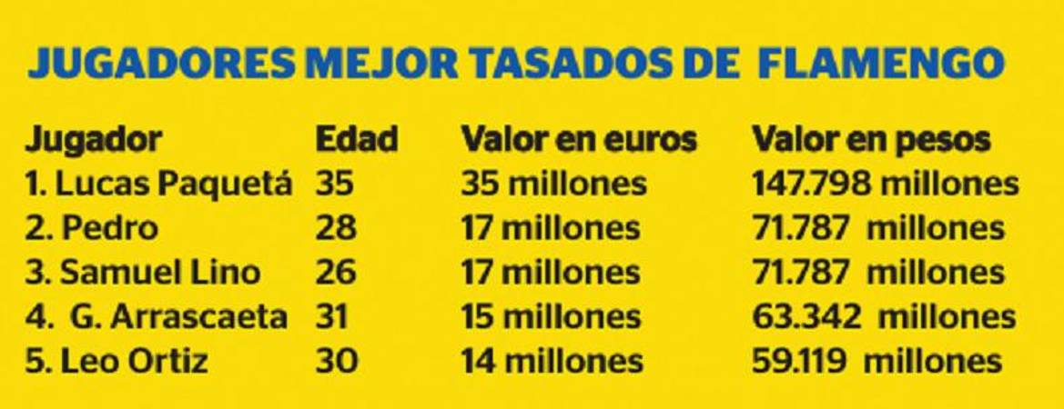 Datos de Transfermarkt Flamengo. FOTO: Q’HUBO IMPRESO