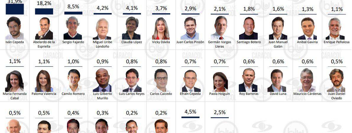Cuando se les preguntó por quién votarían si las elecciones fueran este domingo, el tema quedó así. FOTO: INVAMER