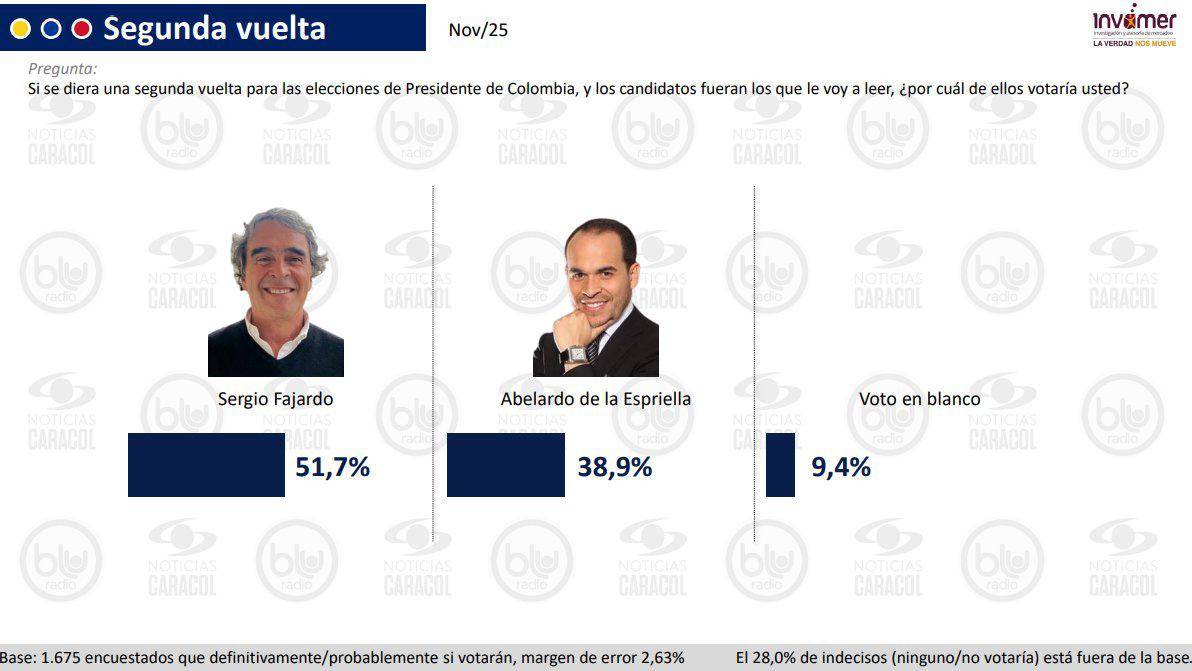 Invamer también midió cómo se movería la segunda vuelta. En un enfrentamiento entre Fajardo y De la Espriella. FOTO: INVAMER