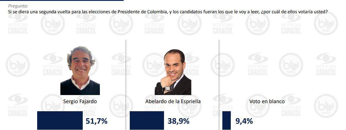 Invamer también midió cómo se movería la segunda vuelta. En un enfrentamiento entre Fajardo y De la Espriella. FOTO: INVAMER