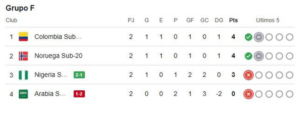 Tabla de clasificación Grupo F del Mundial Sub -20 masculino. / FOTO: GOOGLE