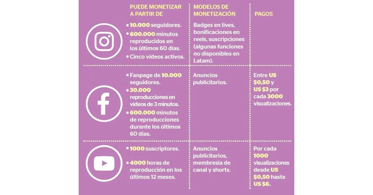 La información esencial para arrancar a monetizar en redes sociales