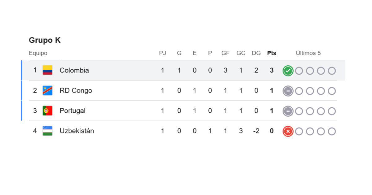 Tabla de posiciones Grupo K. FOTO: GOOGLE