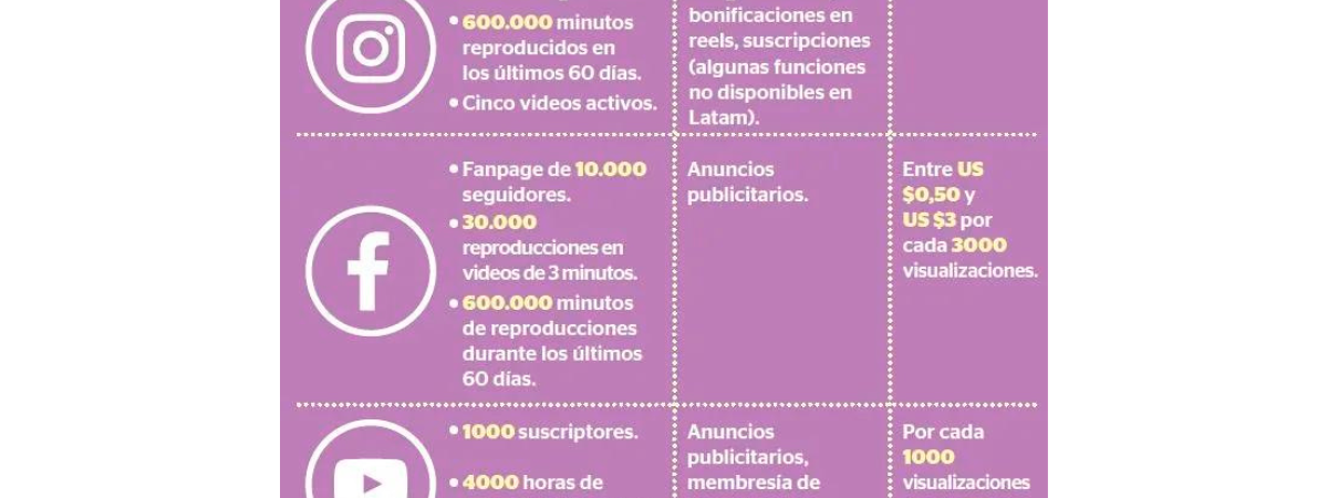 La información esencial para arrancar a monetizar en redes sociales