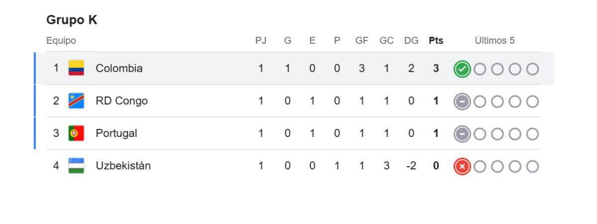 Tabla de posiciones Grupo K. FOTO: GOOGLE