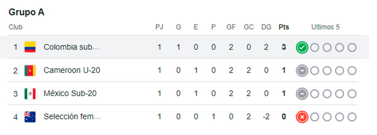 Tabla de posiciones Mundial Femenino Sub-20. /FOTO: GOOGLE