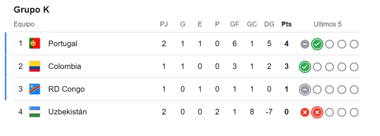 Tabla de posiciones Grupo K. FOTO: GOOGLE