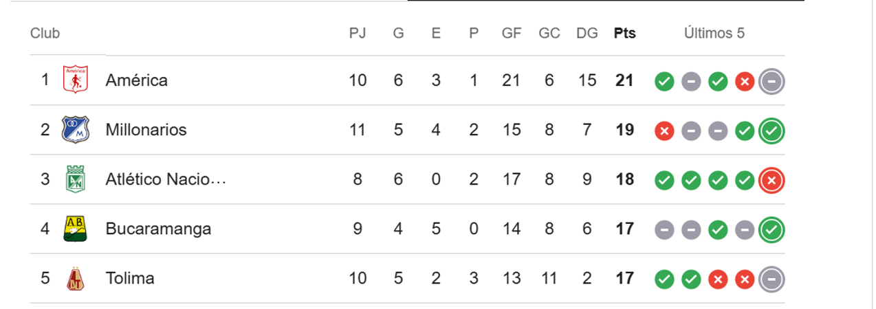 Tabla de posiciones Liga. FOTO: GOOGLE 