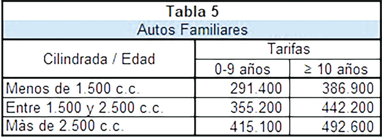 Así quedarían las nuevas tarifas del Soat