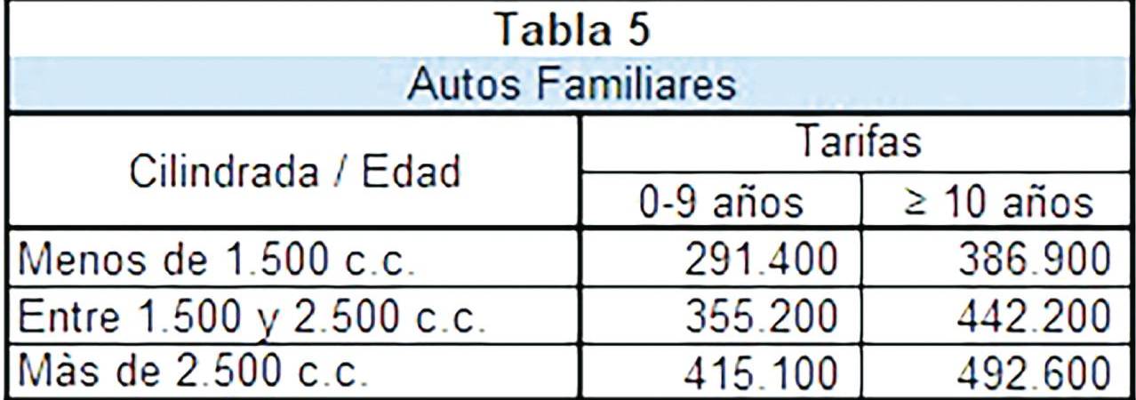 Así quedarían las nuevas tarifas del Soat