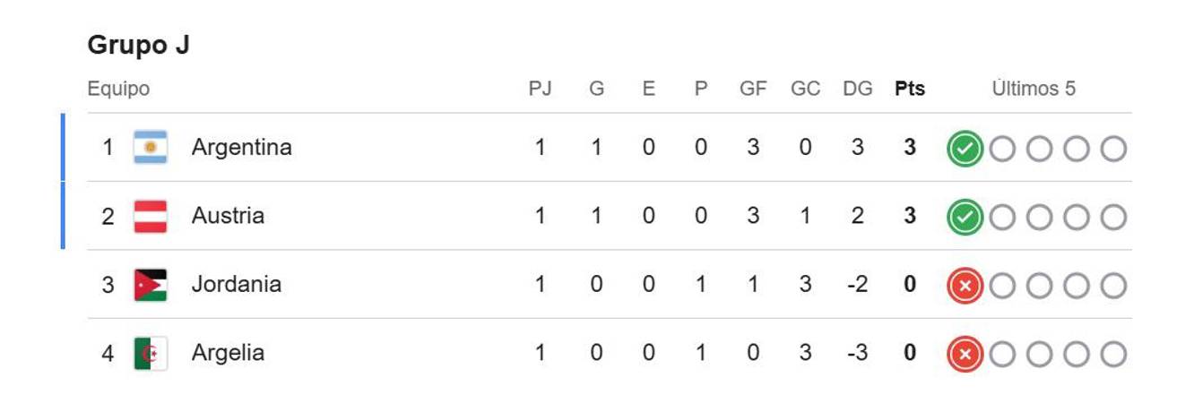 Posiciones Grupo J Mundial 2026. FOTO: TOMADA DE GOOGLE