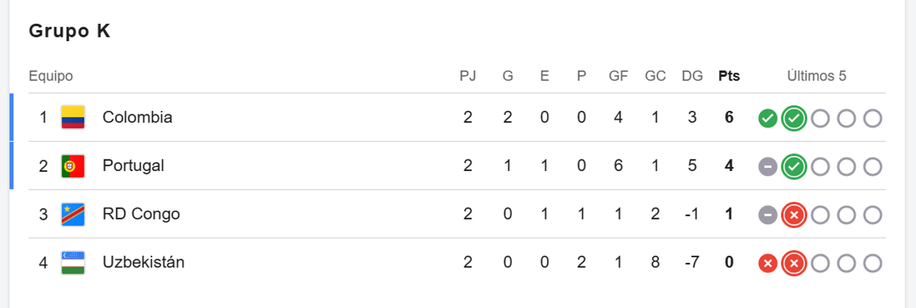 Tabla de posiciones Grupo K. FOTO: GOOGLE
