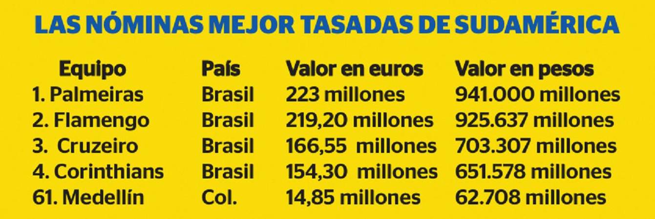 Equipos mejor tasados en Sudamérica (datos de Transfermarkt). GRÁFICO: Q’HUBO