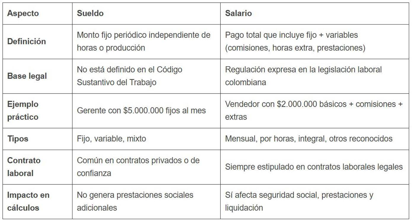 ¿Conoce la diferencia entre sueldo y salario? Aquí se lo explicamos