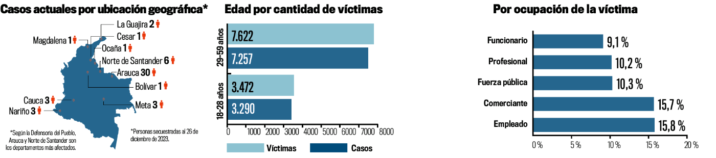 “Para enfrentar el secuestro, se necesitan más hechos y menos palabras”: Defensor del Pueblo 