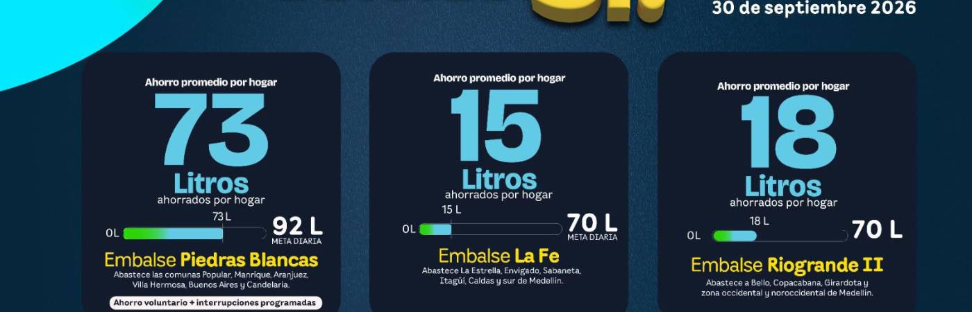 Niveles de ahorro este 30 de septiembre en hogares y de acuerdo a los embalses. FOTO: EPM