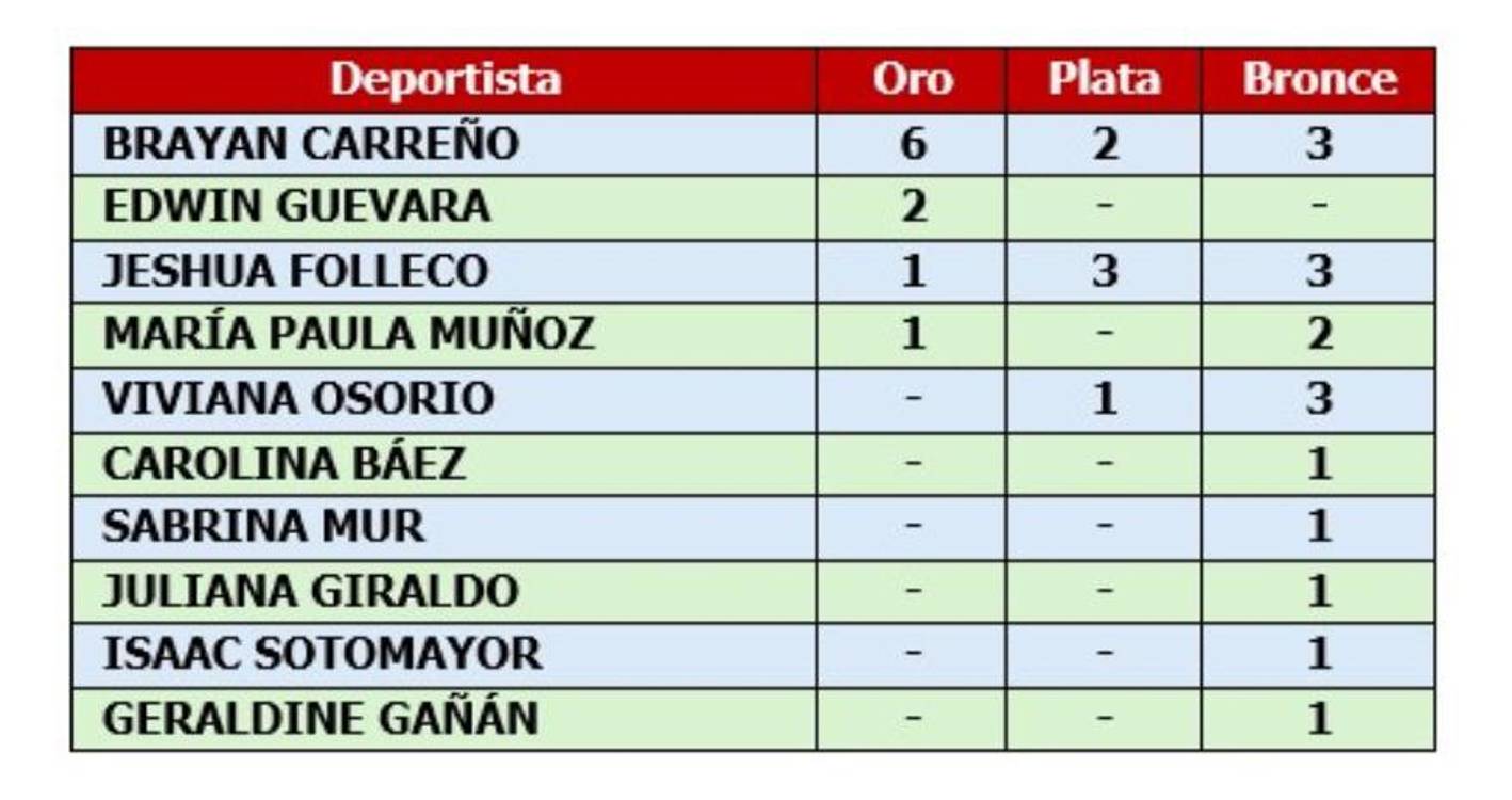 ¡Campeón mundial! Brayan Carreño, medalla de oro en patinaje artístico