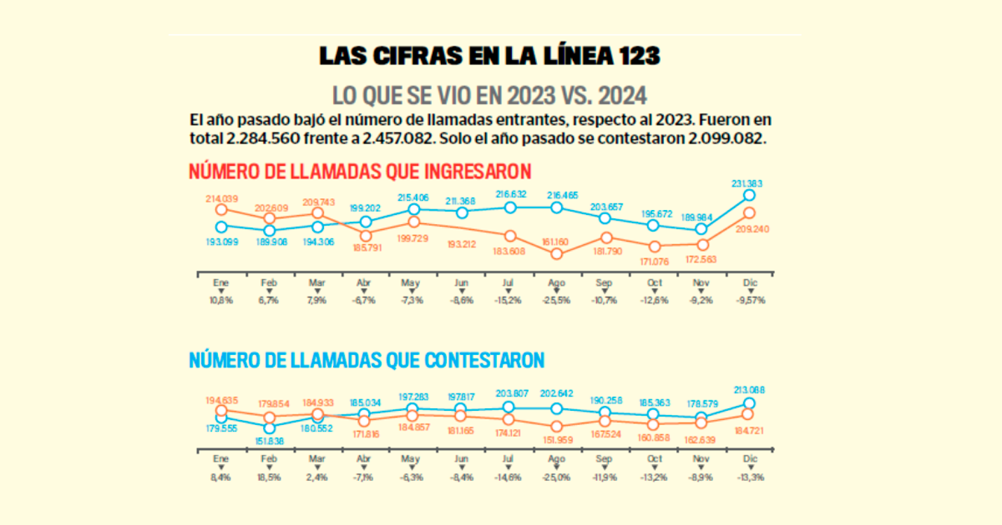 Una simple llamada que le puede salvar la vida, si se usa bien