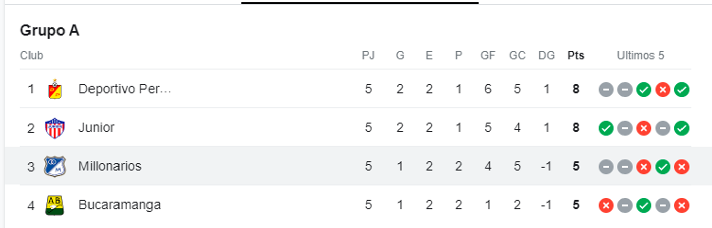 Tabla de posiciones Grupo A Liga BetPlay. /FOTO: GOOGLE