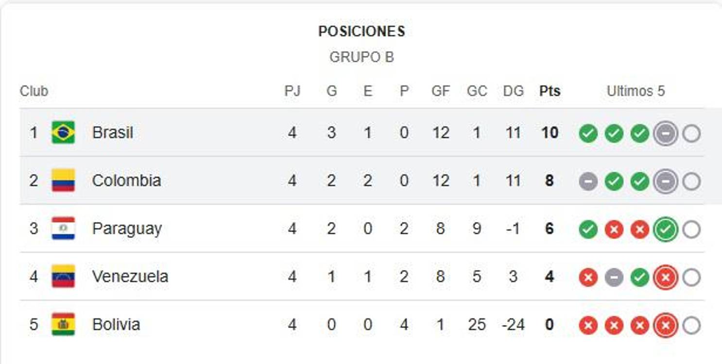 ¡A semifinales! Colombia y Brasil firmaron el empate y avanzaron en la Copa América