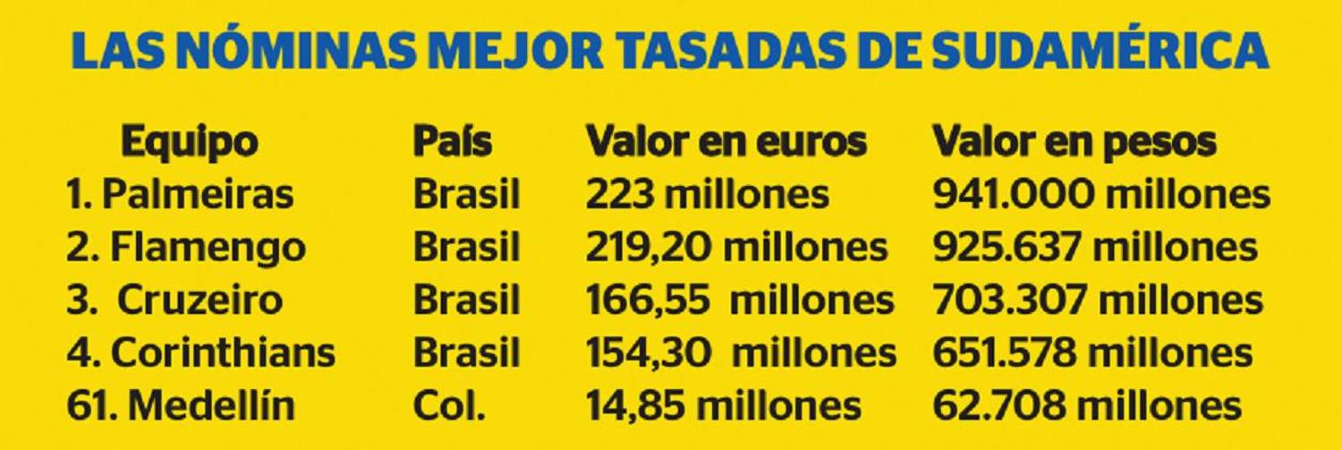 Equipos mejor tasados en Sudamérica (datos de Transfermarkt). GRÁFICO: Q’HUBO