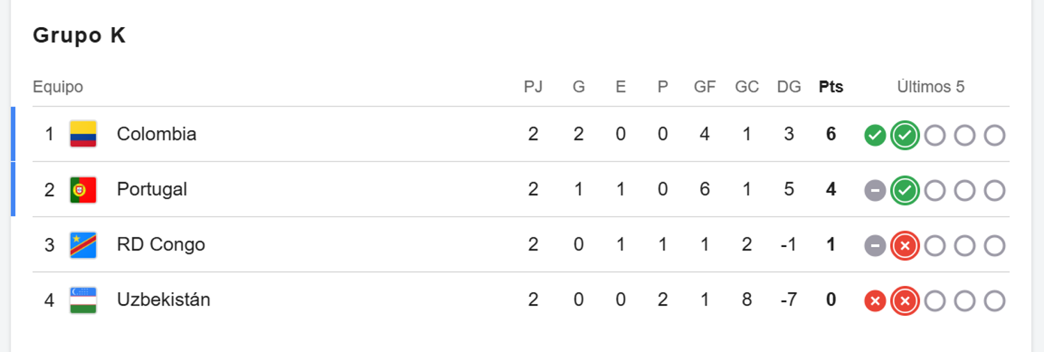 Tabla de posiciones Grupo K. FOTO: GOOGLE