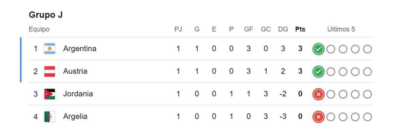 Posiciones Grupo J Mundial 2026. FOTO: TOMADA DE GOOGLE