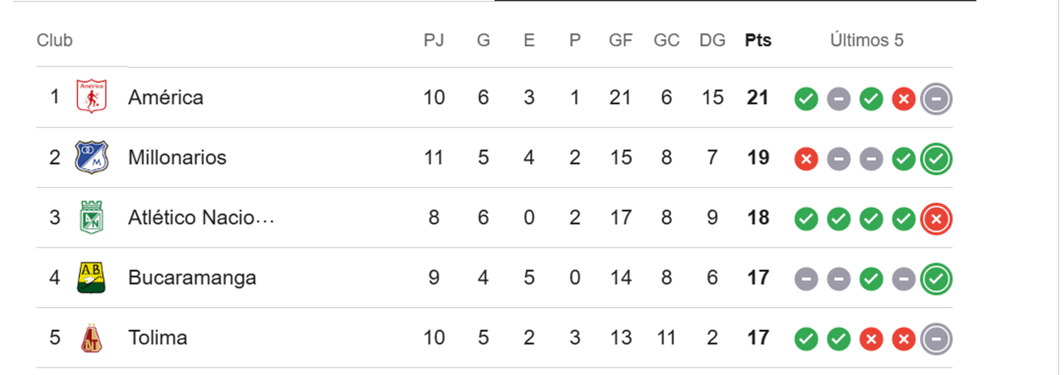 Tabla de posiciones Liga. FOTO: GOOGLE