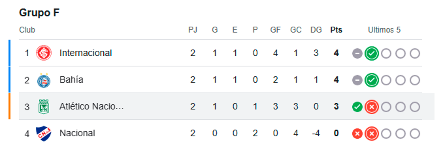 Tabla de posiciones - Grupo F de la Copa Libertadores. /FOTO: GOOGLE