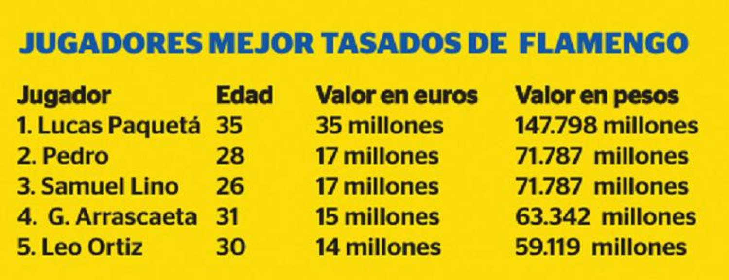 Datos de Transfermarkt Flamengo. FOTO: Q’HUBO IMPRESO