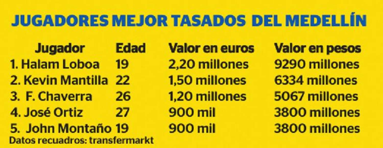 Datos de Transfermarkt Independiente Medellín. GRÁFICO: Q’HUBO