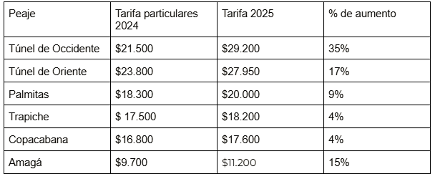 ¿Incluyen tinto o qué? Por esto es que los peajes quedaron por las nubes