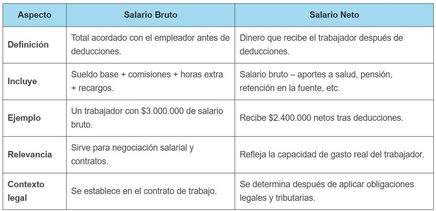 ¿Sabe diferenciar el salario bruto y neto? Q’hubo le ayuda a hacerlo
