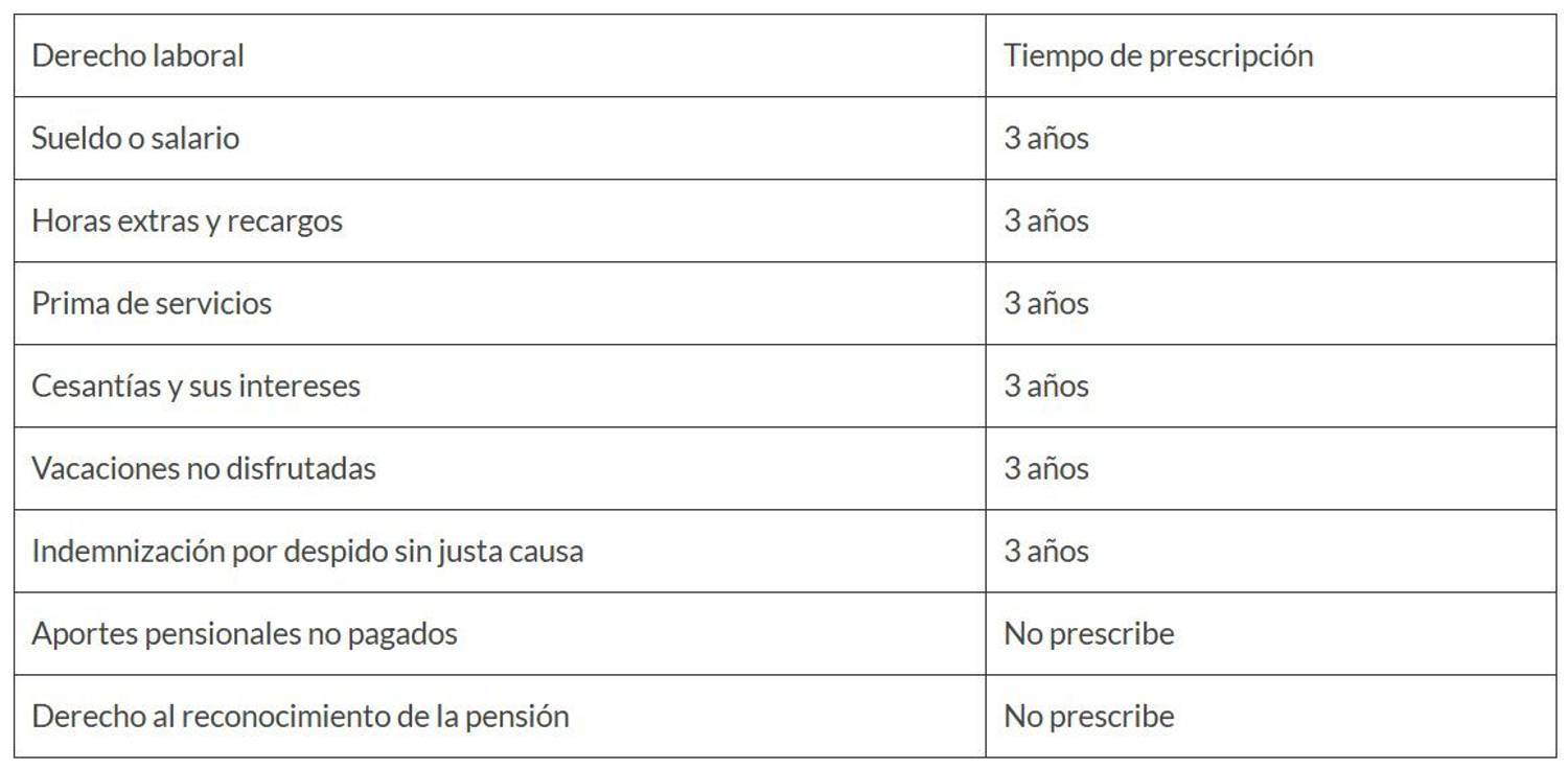 Conozca los derechos laborales que no se prescriben en Colombia