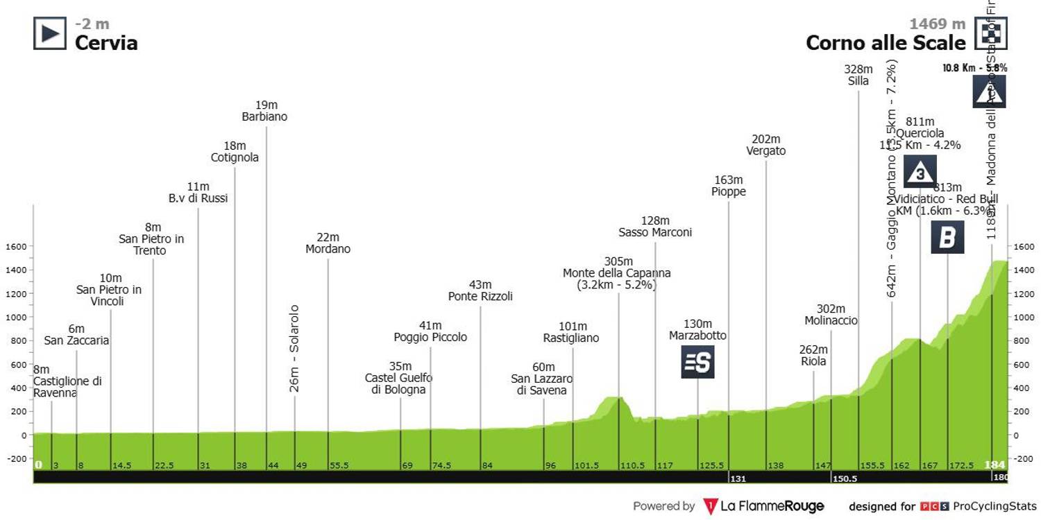 Altimetría y perfil de la etapa 8 del Giro de Italia 2026. FOTO: DEPORTE COLOMBIANO