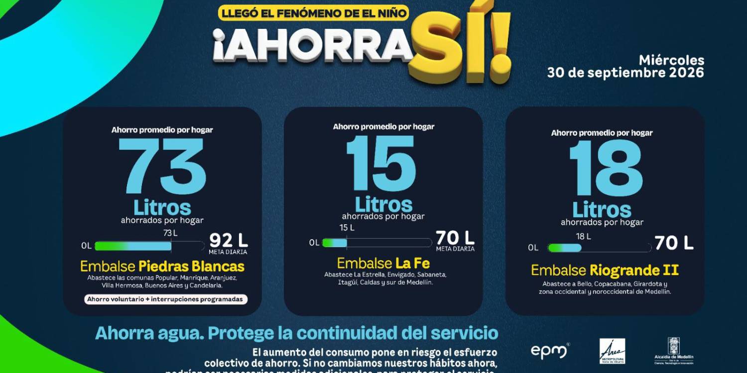 Niveles de ahorro este 30 de septiembre en hogares y de acuerdo a los embalses. FOTO: EPM